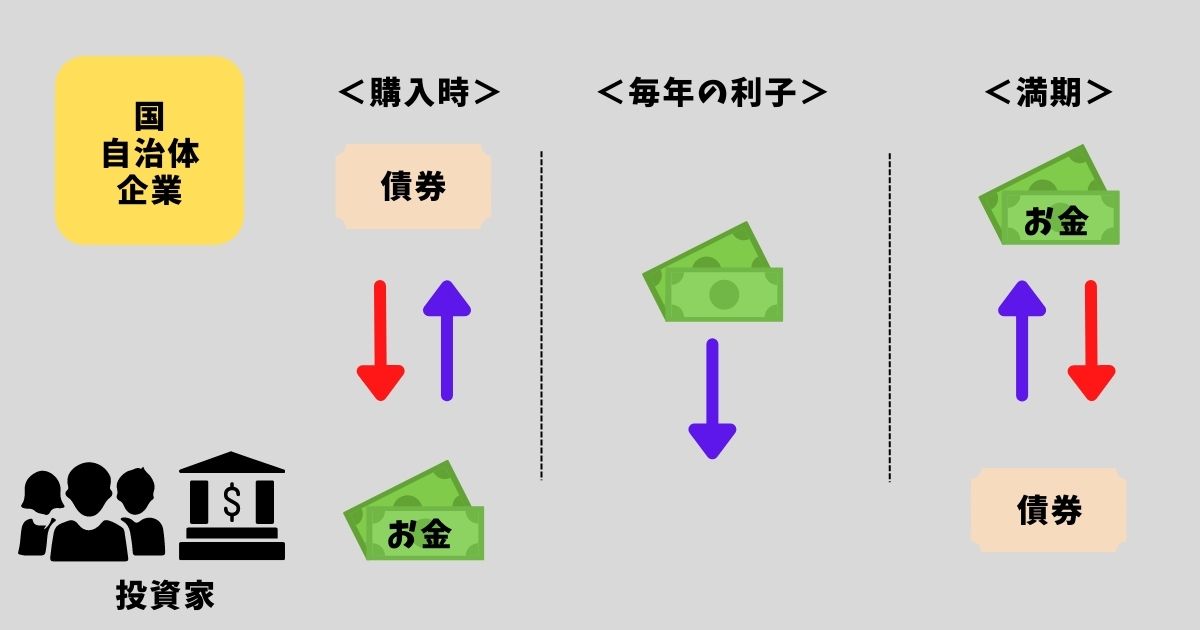 【初心者必見】5分でわかる！債券の基本をやさしく解説します | おっぴさんの「金融教育」☓「キャリア教育」