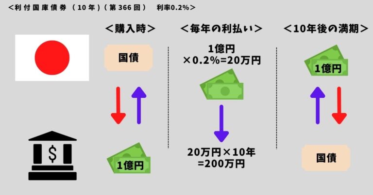 5分でわかる！債券のしくみ 6つの基本をわかりやすく解説します | おっぴさんの「金融教育」☓「キャリア教育」