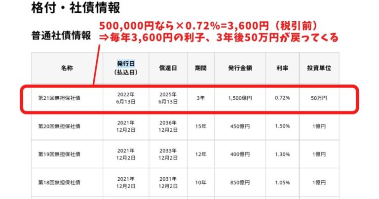 5分でわかる!債券のしくみ 6つの基本をわかりやすく解説します | おっぴさんの「金融教育」☓「キャリア教育」